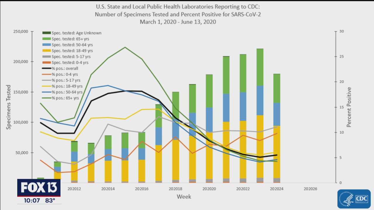 Pinellas County doctors report rise in child COVID-19 cases