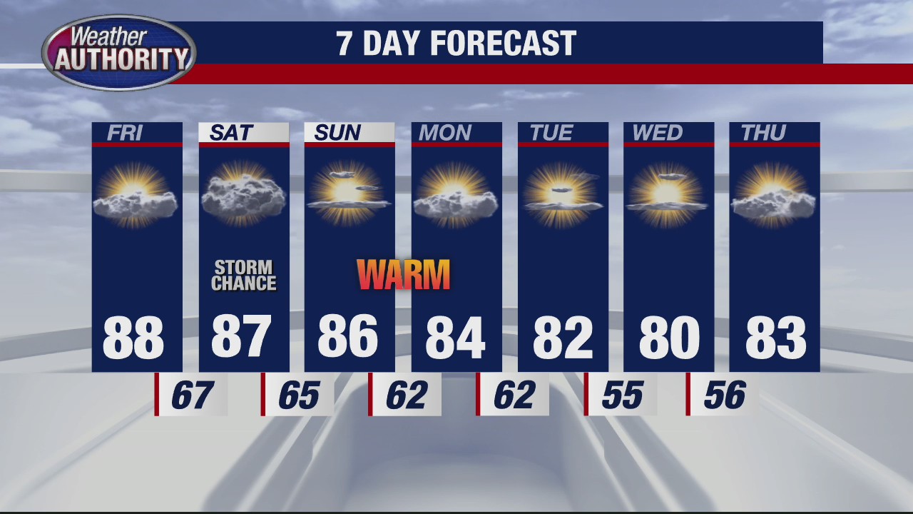 Lots of sun, as warm stretch continues