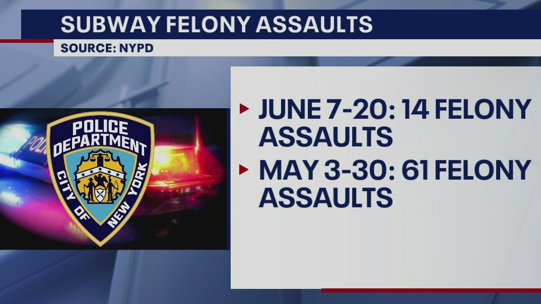 Subway assaults drop
