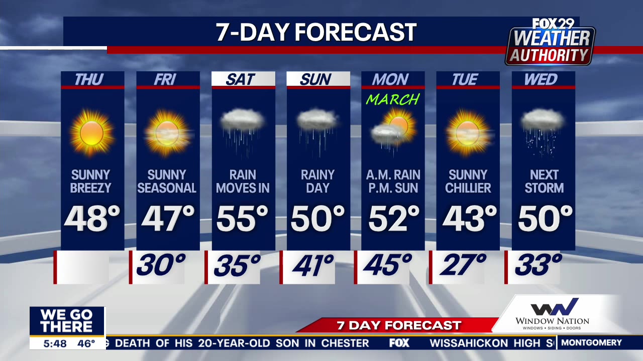 Weather Authority: Sunshine, mild temperatures continue on Thursday