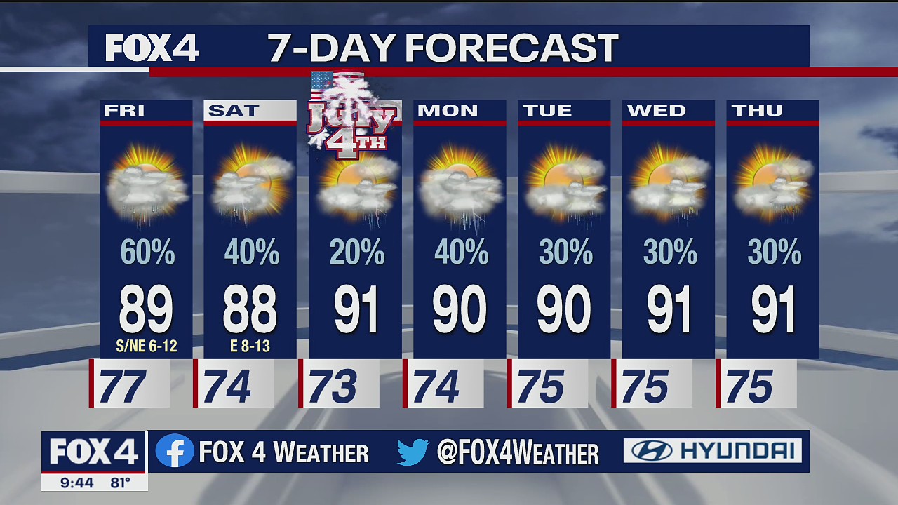 July 1 forecast