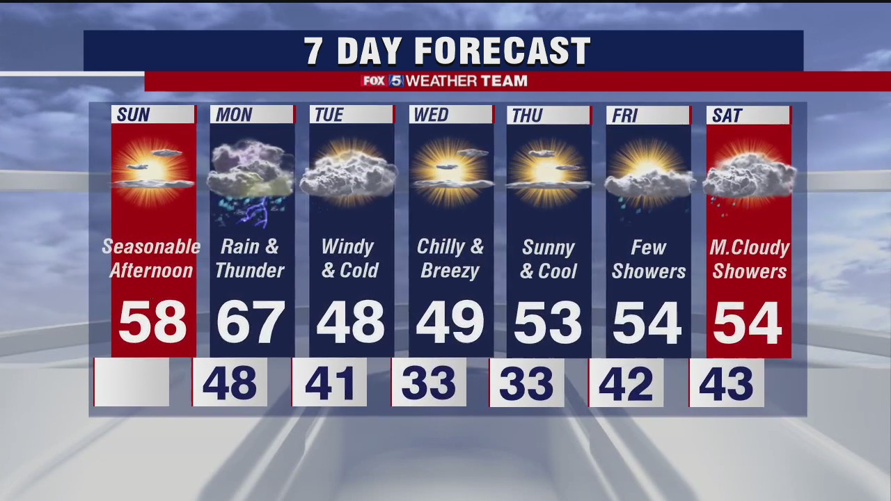 Sunday forecast (Nov. 29, 2020)