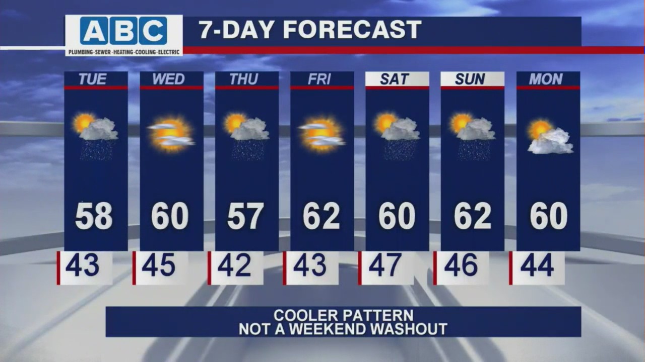 Afternoon forecast for Chicagoland on May 4th