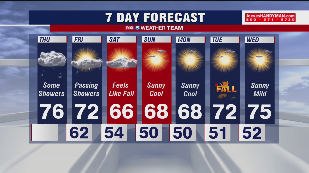 FOX 5 morning weather forecast