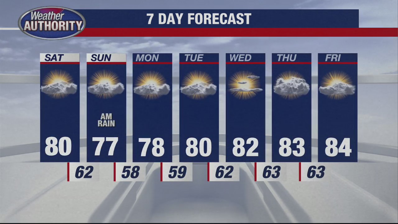 Metro Detroit weather: Mainly dry weekend will extend into next week