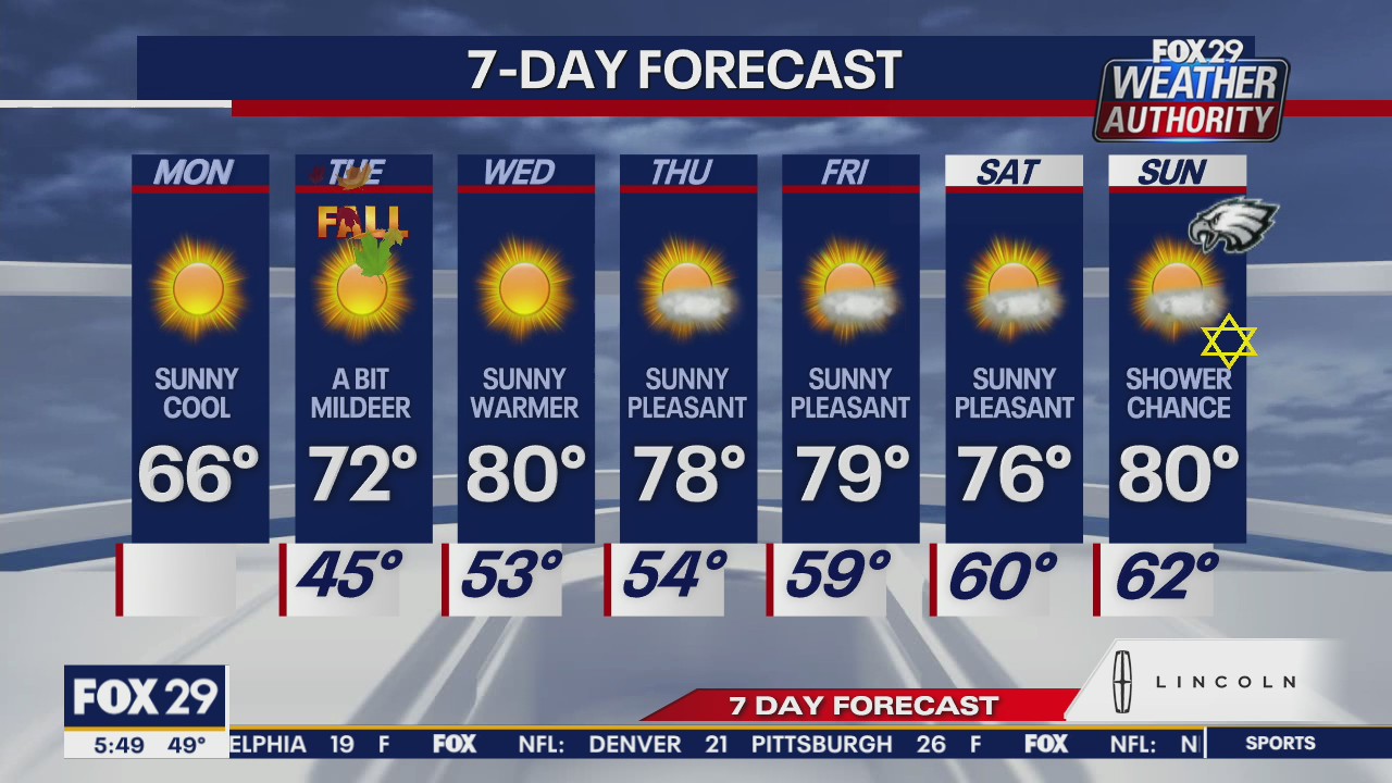 Weather Authority: Monday marks end of summer with cool temps, plenty of sun
