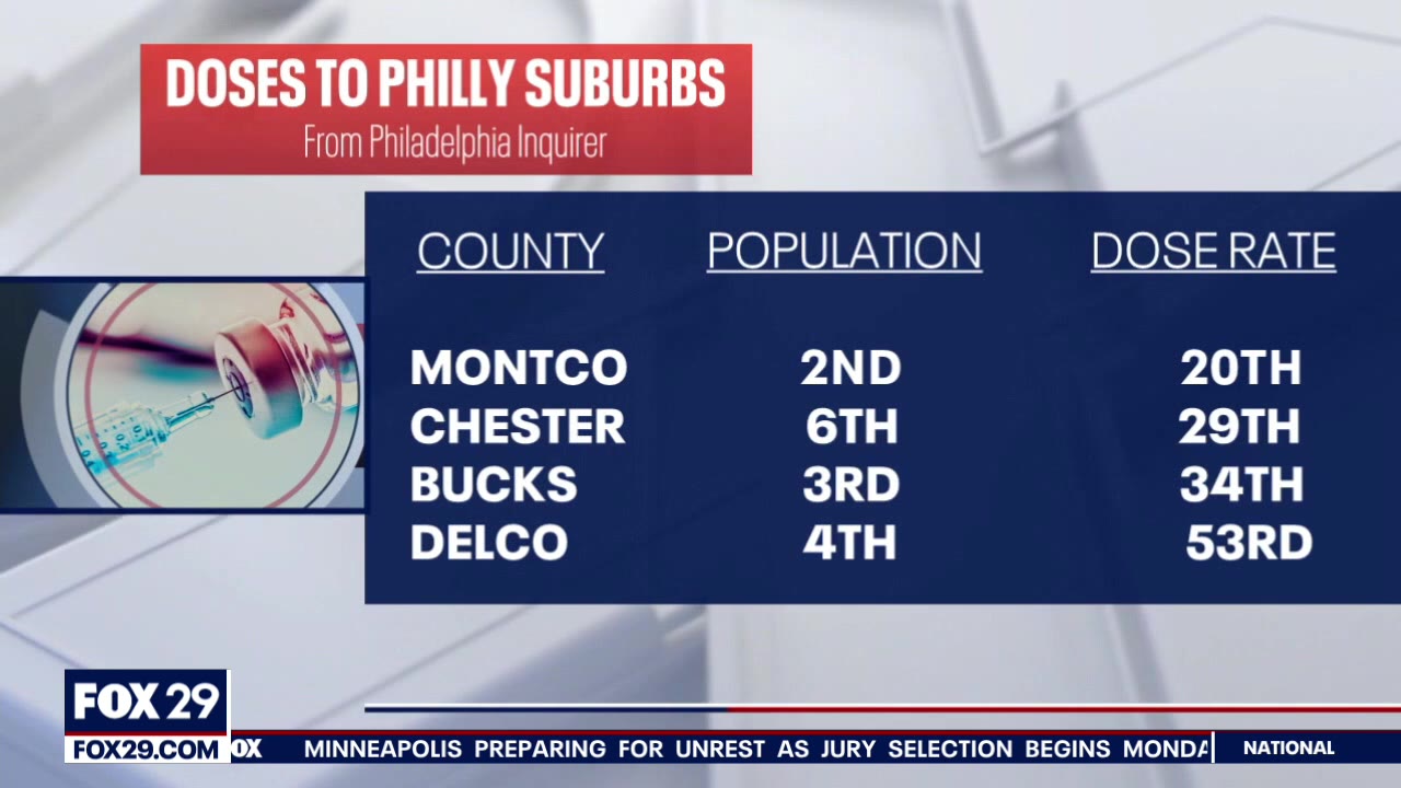 Southeastern Pa. counties claim vaccine rollout stymied by inadequate shipments from state