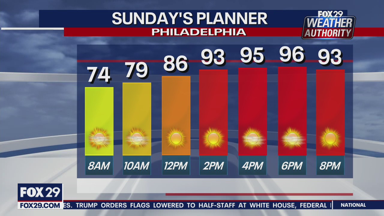 FOX 29 Weather Authority: 7-Day Forecast (Saturday update)