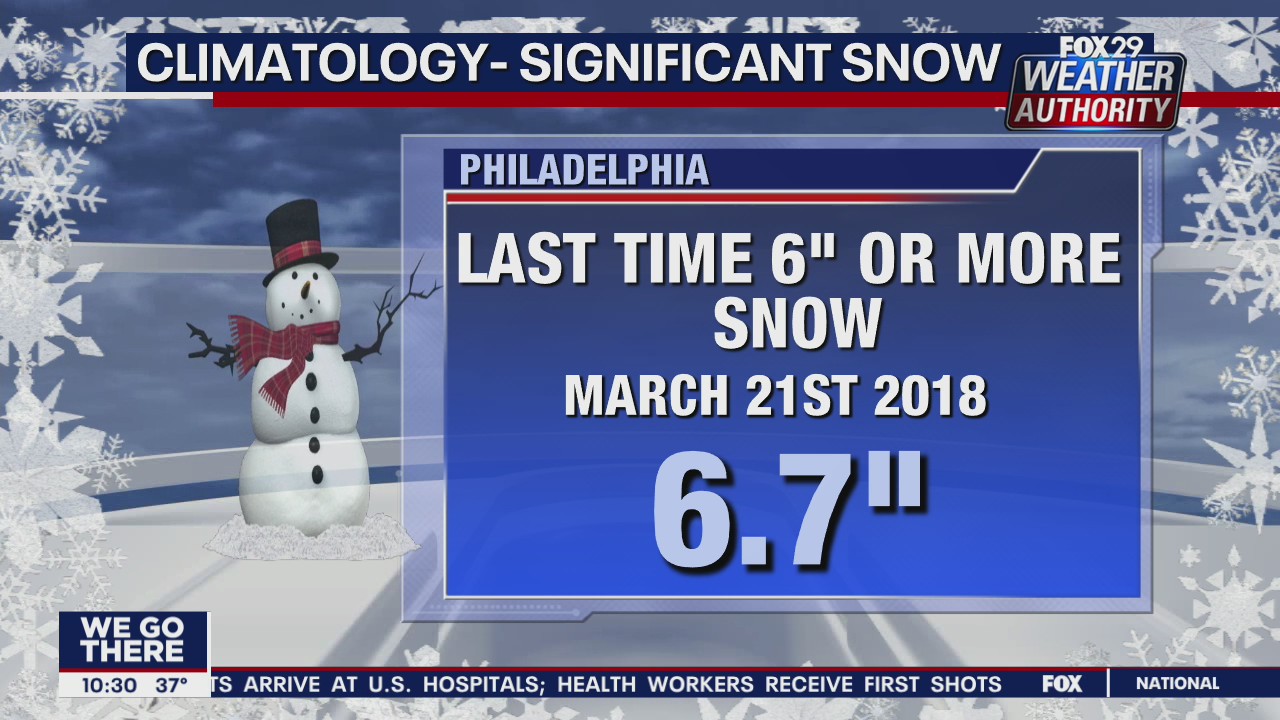 Philadelphia area's last significant snow came in spring of 2018
