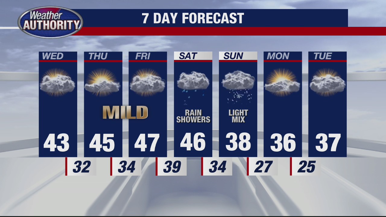 Getting a little warmer