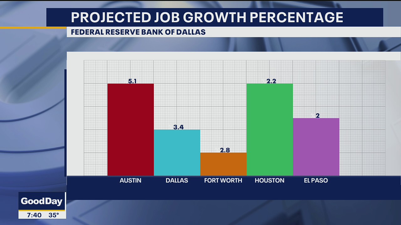 Texas expected to add 518,000 jobs this year