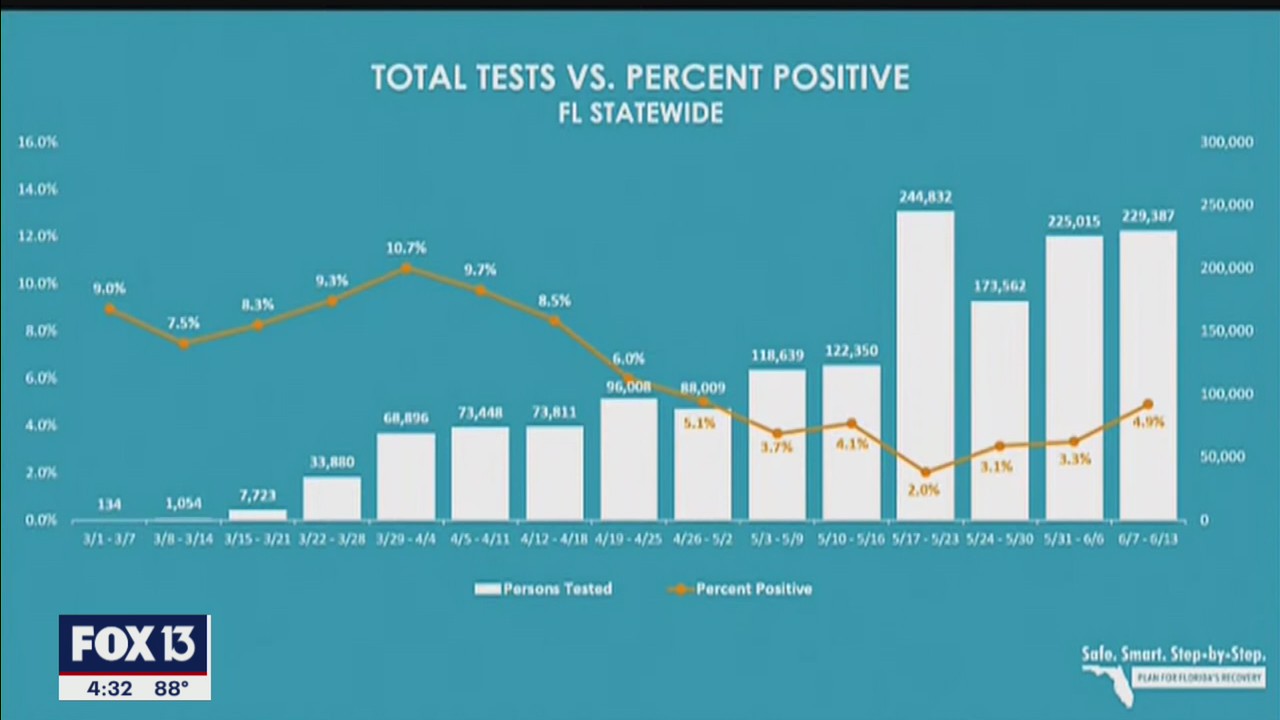 What the stats say about Florida's coronavirus spike