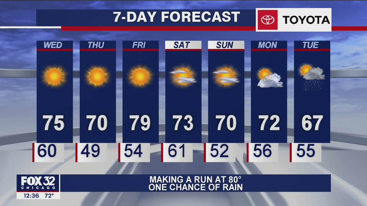 Afternoon forecast for Chicagoland on Oct. 7th