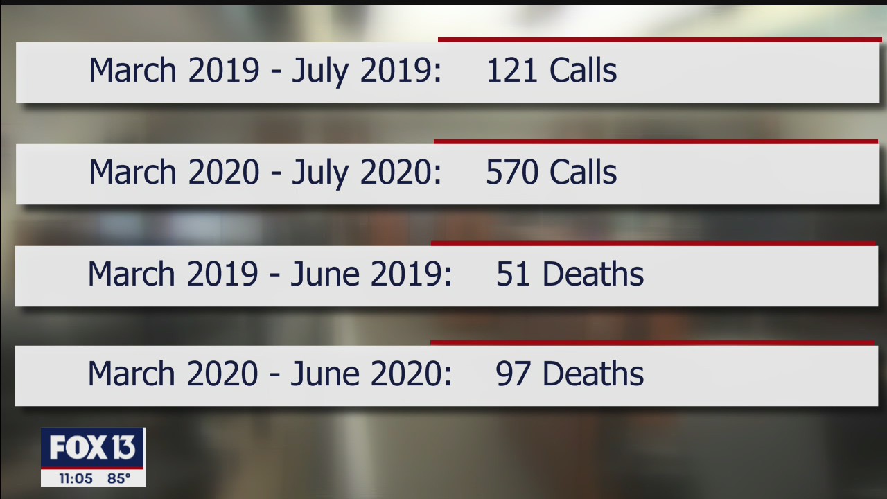 Number of overdose deaths in Pasco doubles