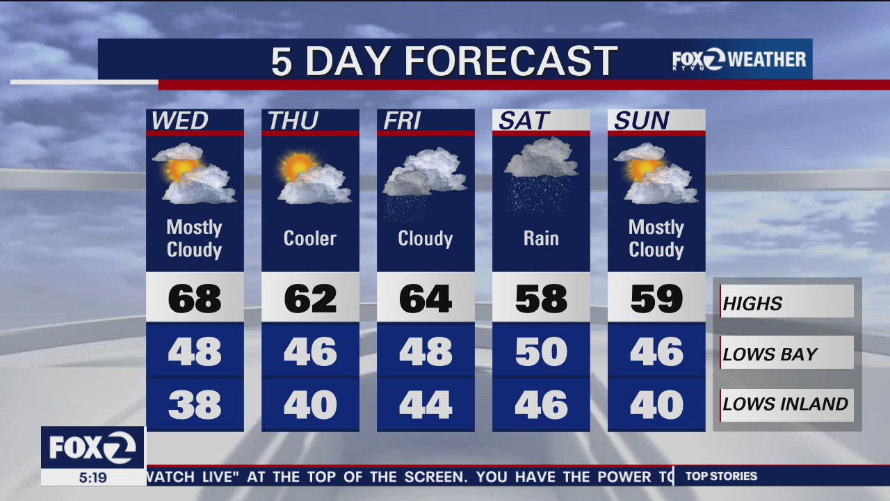 Mostly cloudy