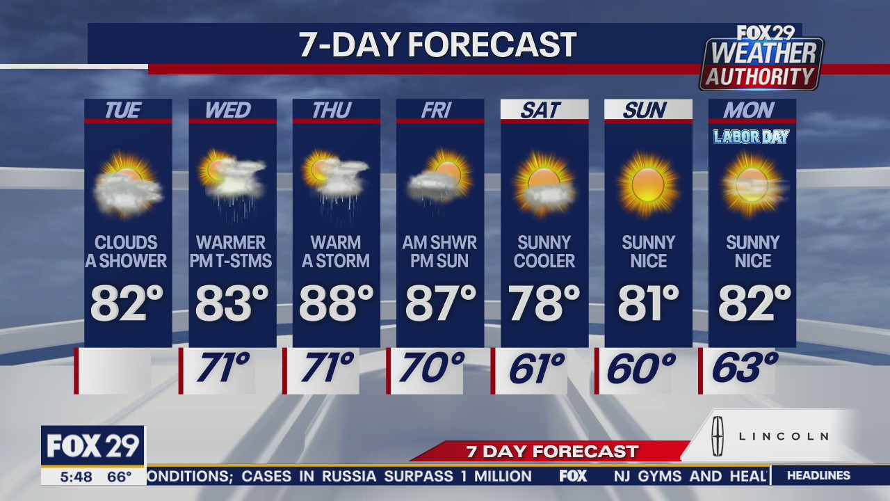 Weather Authority: Tuesday to bring more mild temps, clouds
