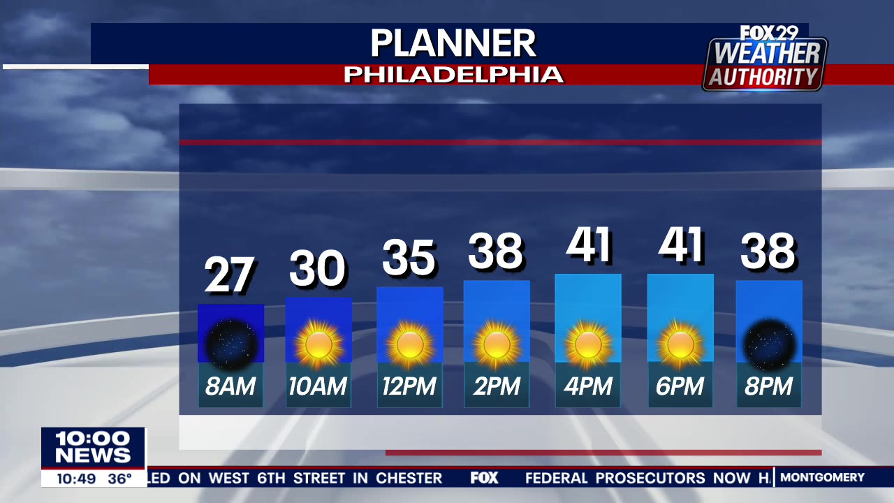Weather Authority: Frigid Sunday leads to weekday warm-up