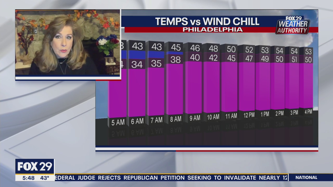 Weather Authority: Sunny, breezy Election Day expected across region