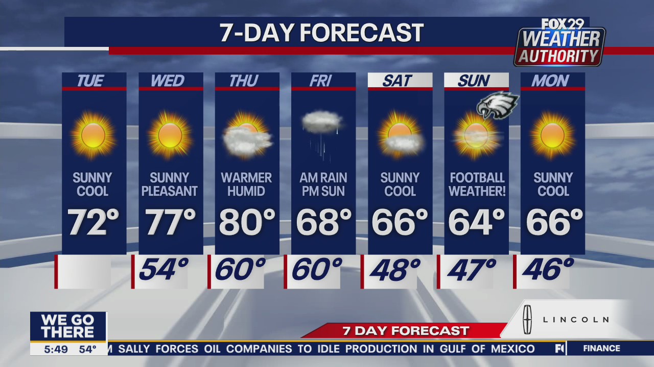 Weather Authority: Tuesday brings plenty of sun, cool temps