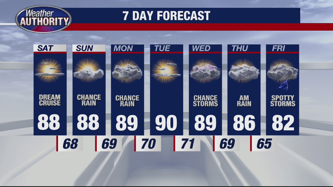 Metro Detroit weather: Hot with highs near 90 all weekend