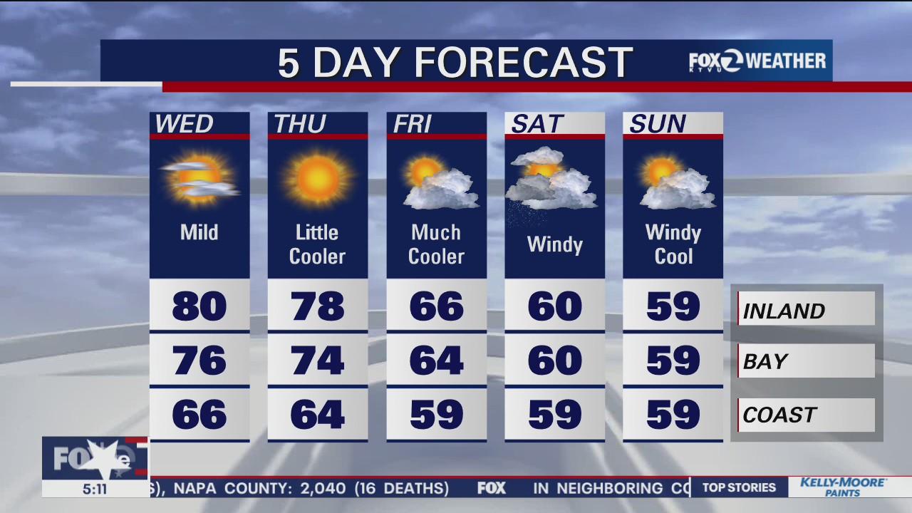 Warmest day of the week, cool down ahead