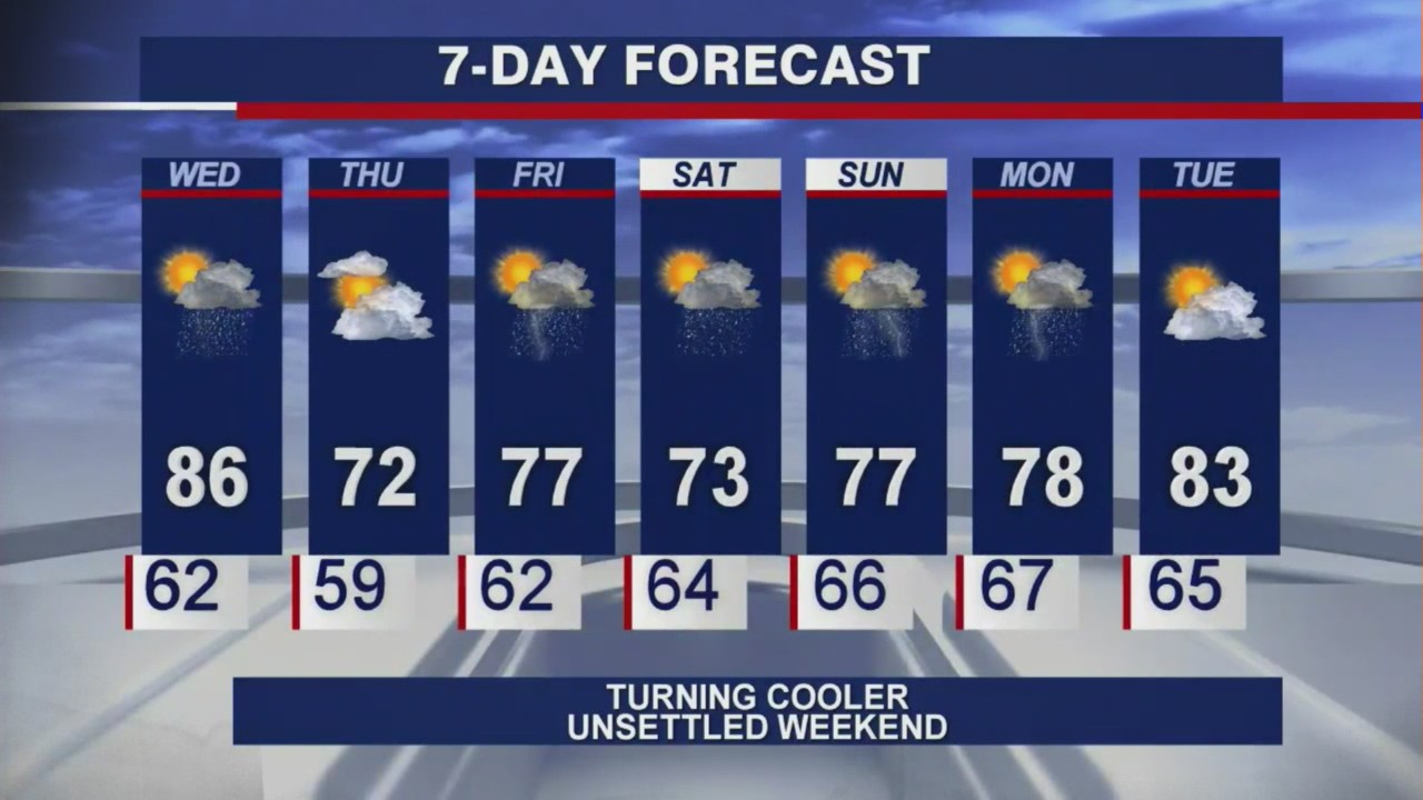 Afternoon forecast for Chicagoland on July 7th