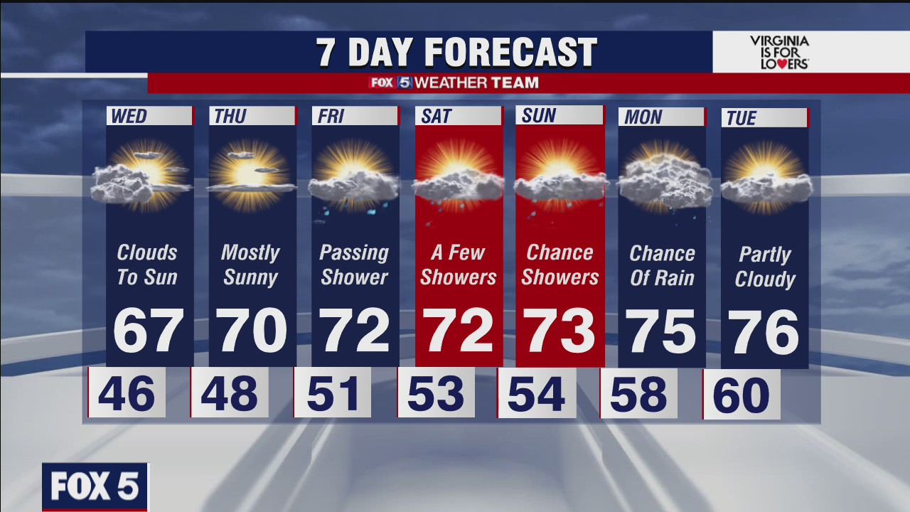 FOX 5 weather at 6pm