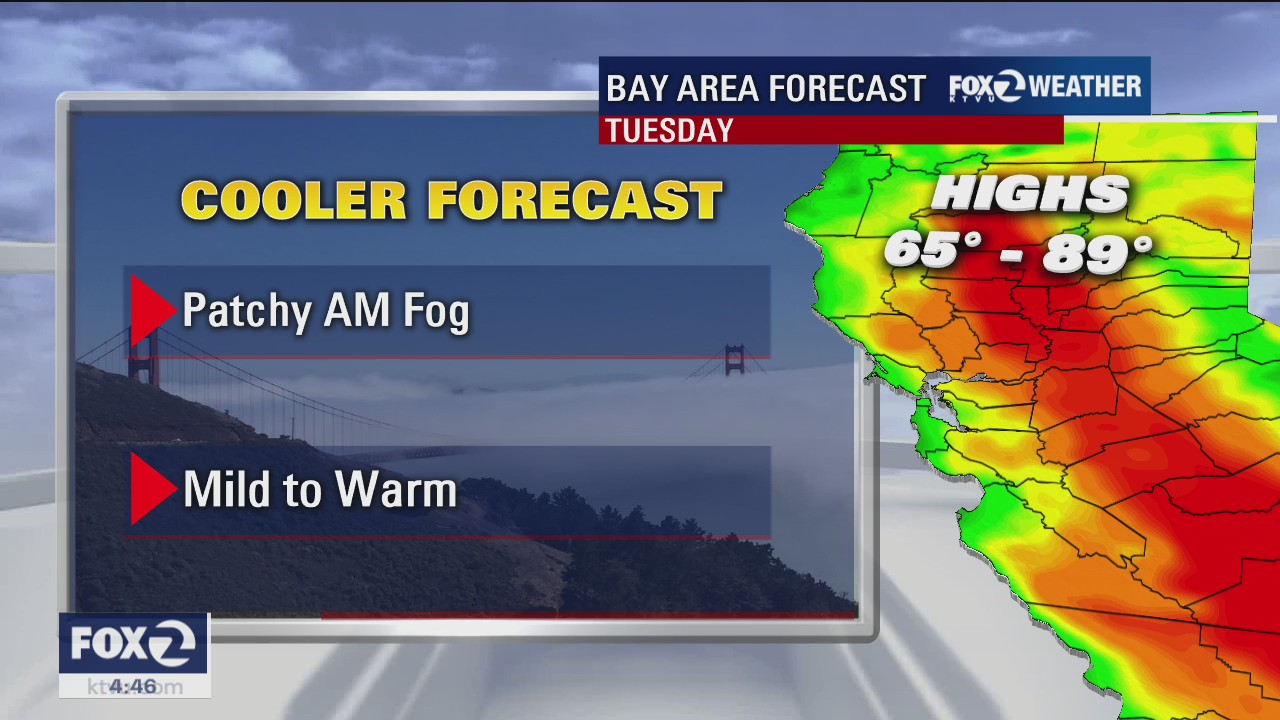 Mostly sunny, minor cool down