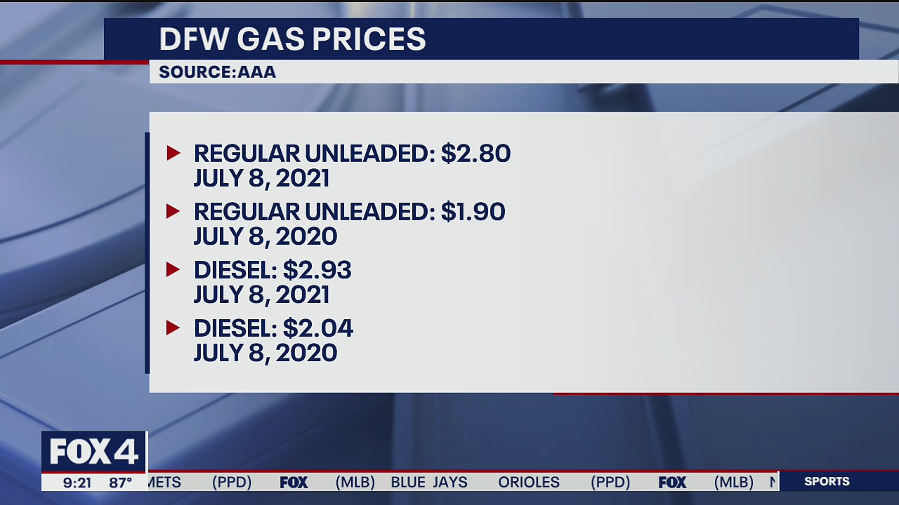 Gas prices in Texas hit seven-year high, AAA reports