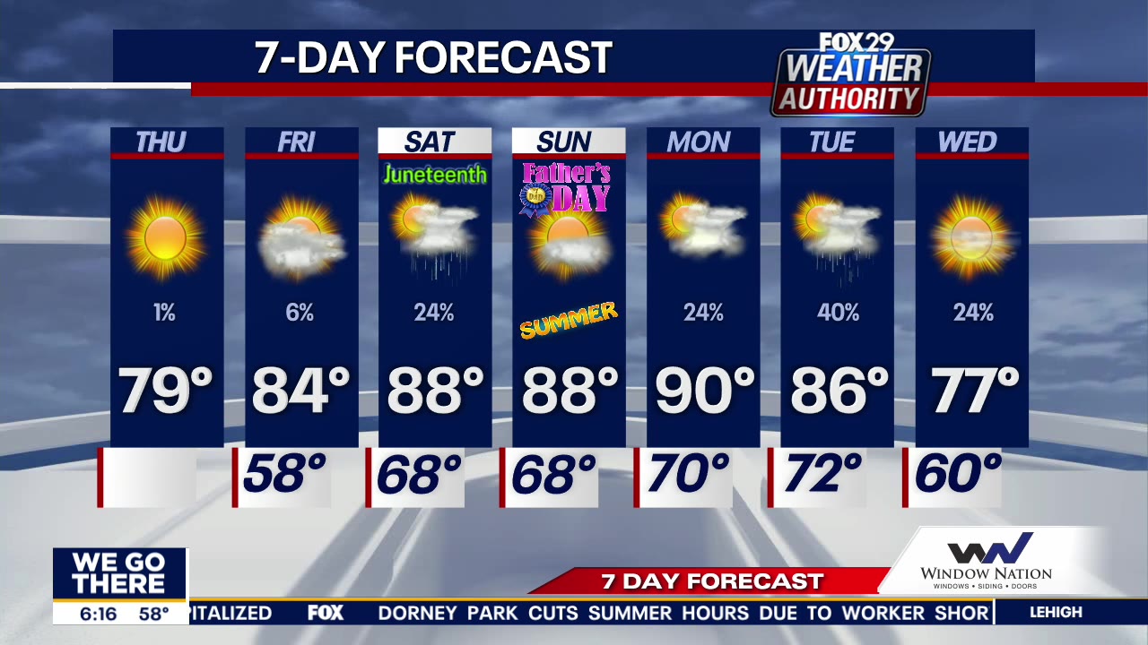 Weather Authority: Comfortable Thursday with lots of sunshine