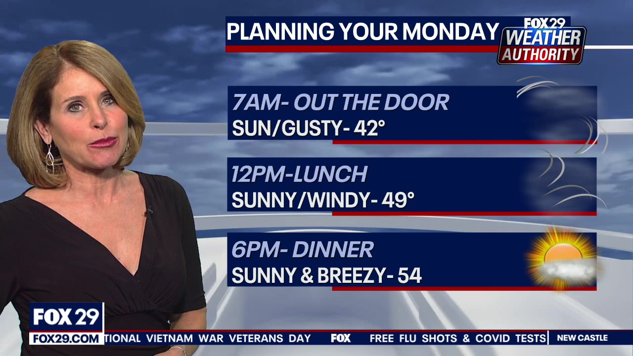 Weather Authority: Gusty overnight leads to chilly Monday