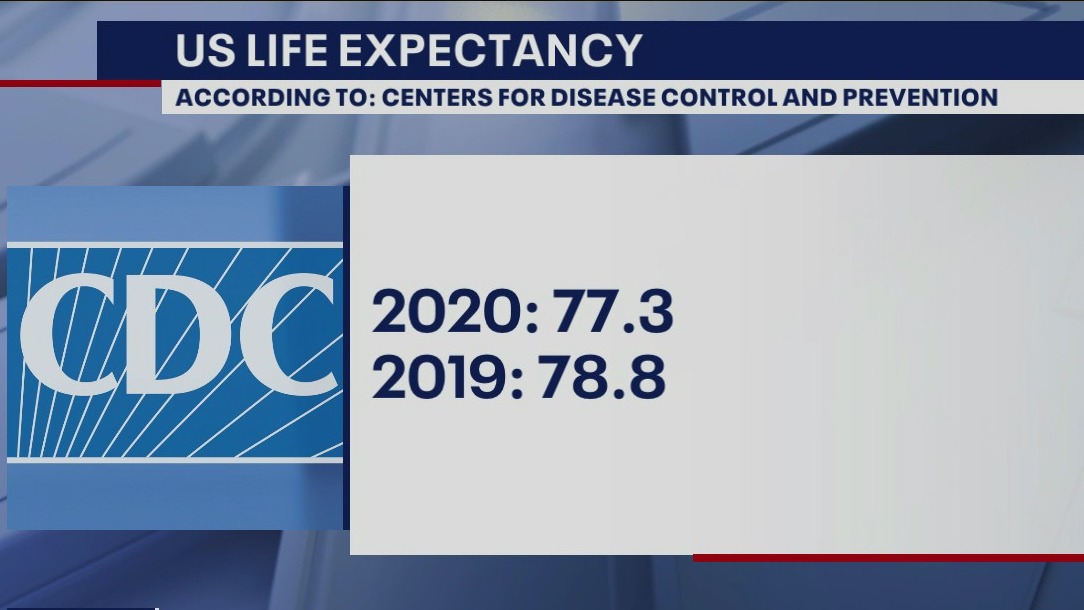U.S. life expectancy dropped in 2020