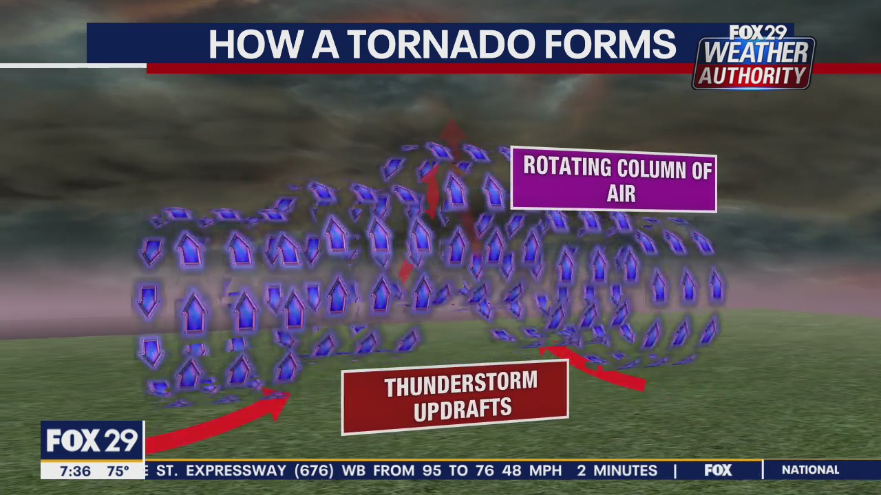 What makes a tornado happen?