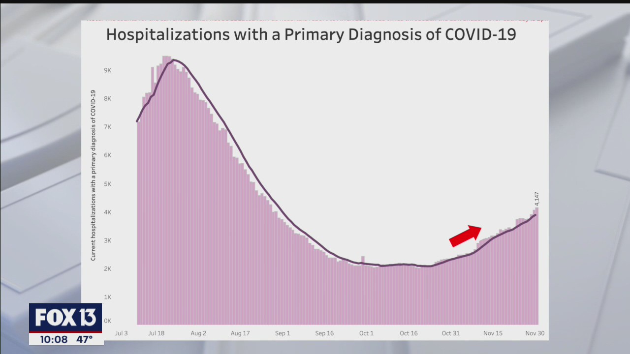Hospitalizations rise along with COVID-19 cases