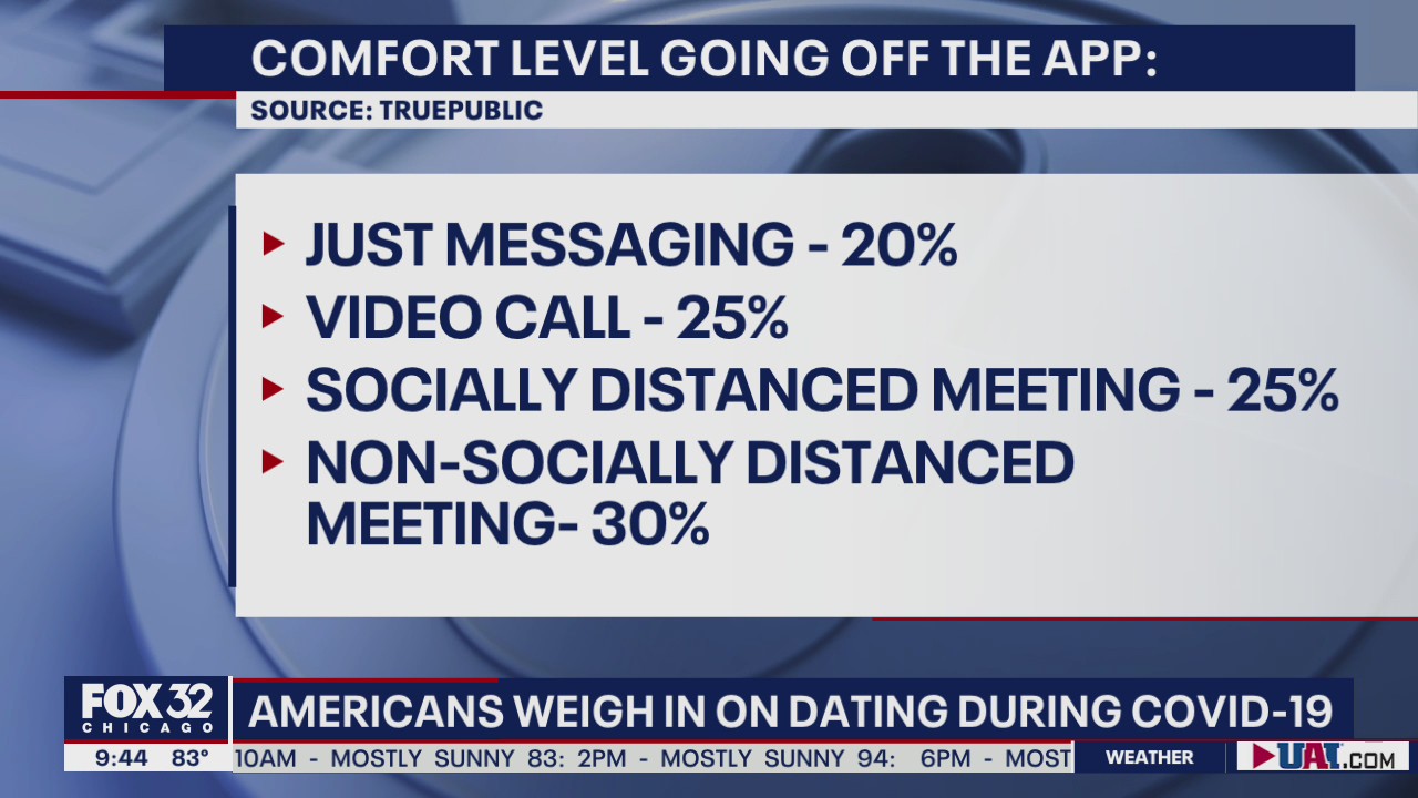 How Americans feel about dating in the time of COVID-19