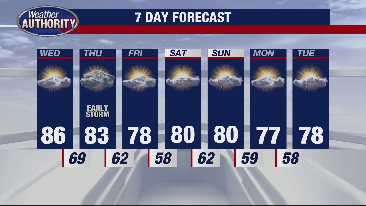 Temps simmer down for end of week