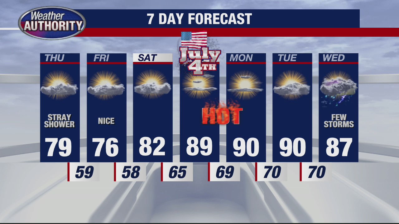 Still humid, but some relief for Thursday