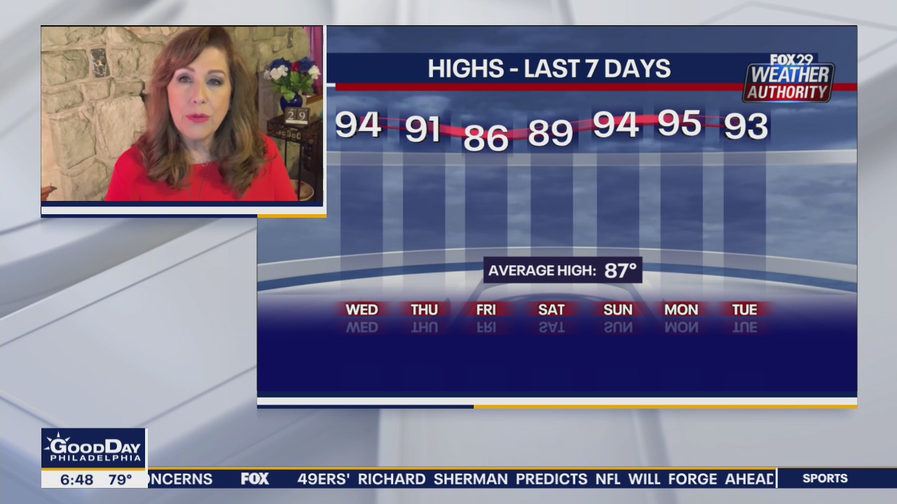 Weather Authority: Humidity subsides, heat remains on Wednesday