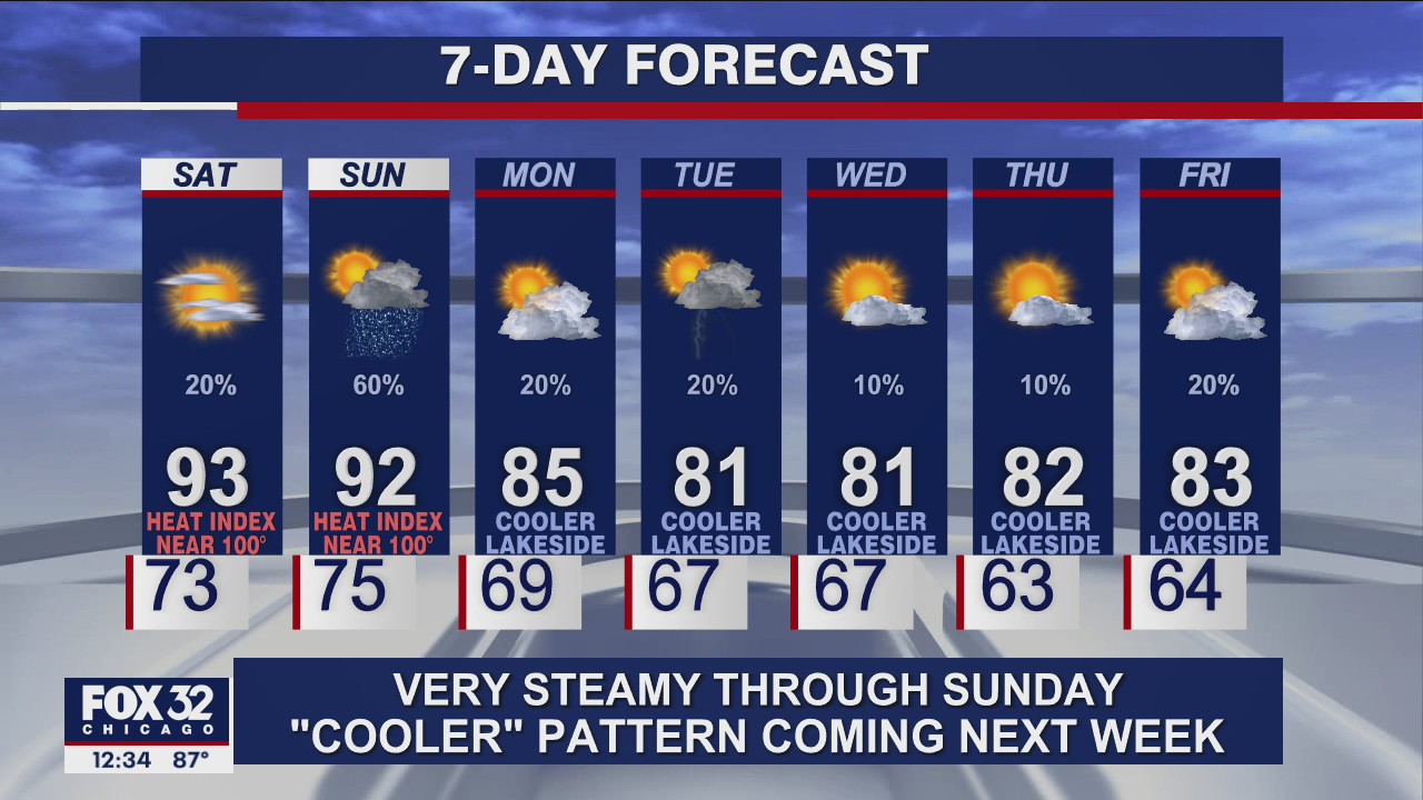 Afternoon forecast for Chicagoland on Aug. 27th