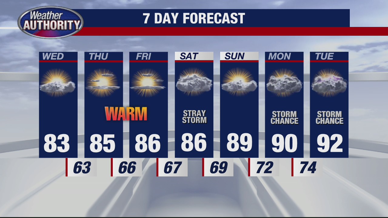 Great stretch of weather continues