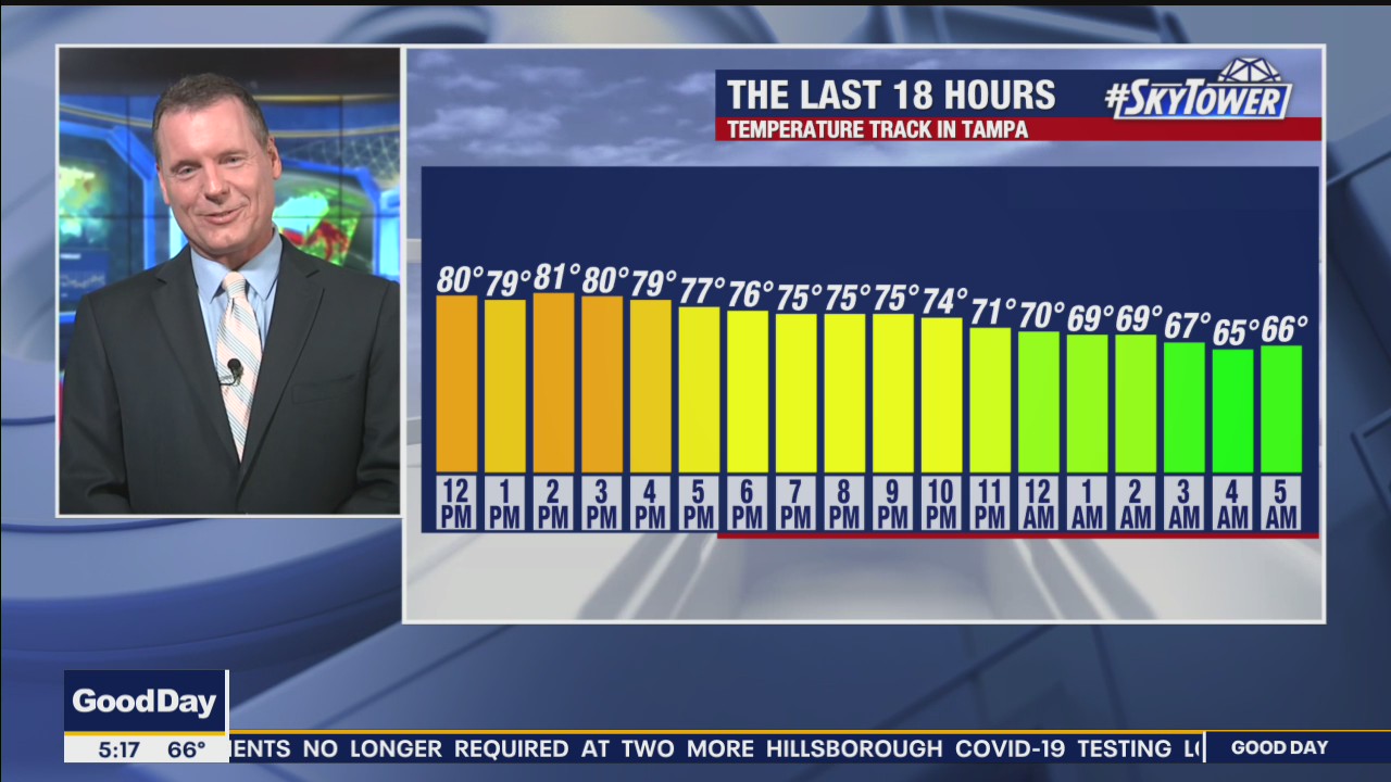 Tuesday morning forecast