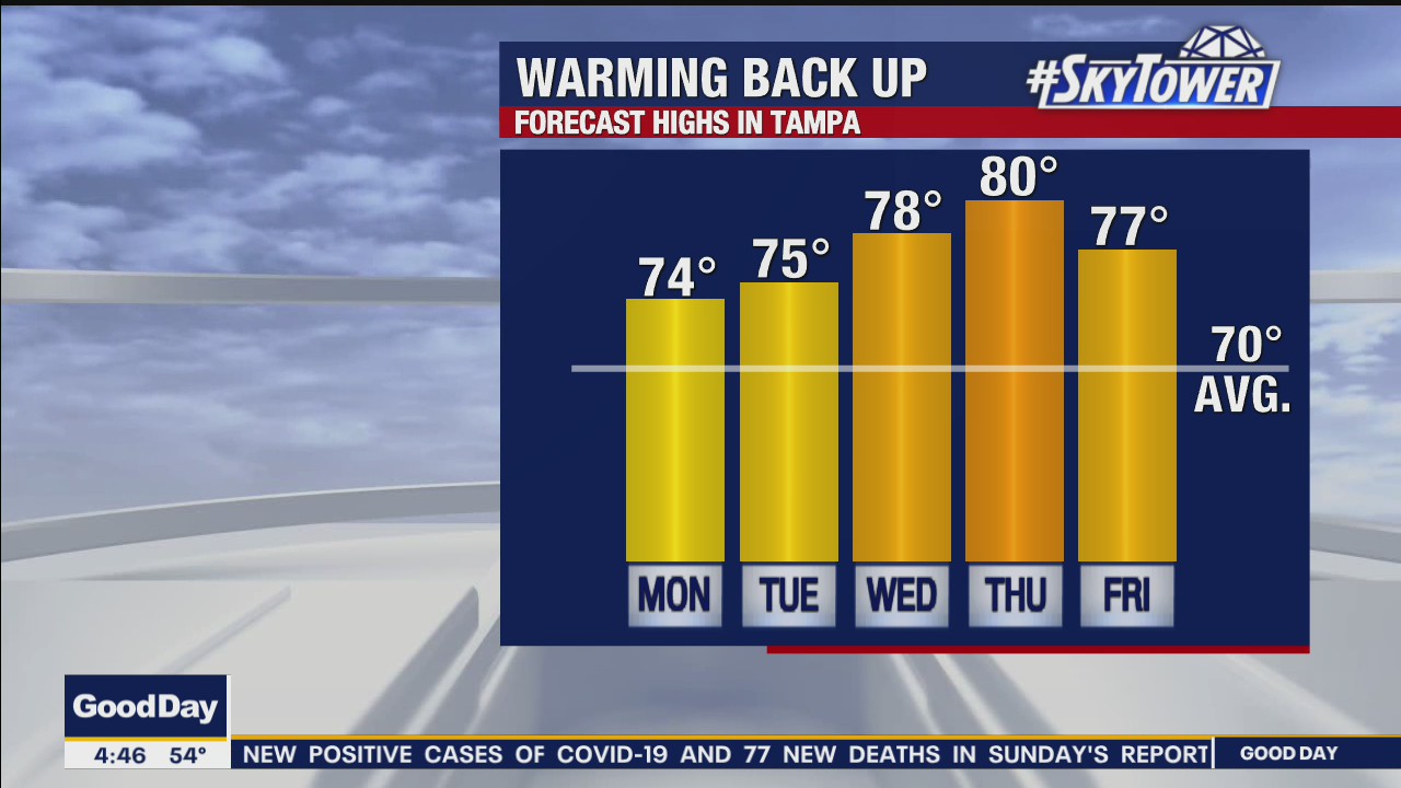 Monday morning forecast