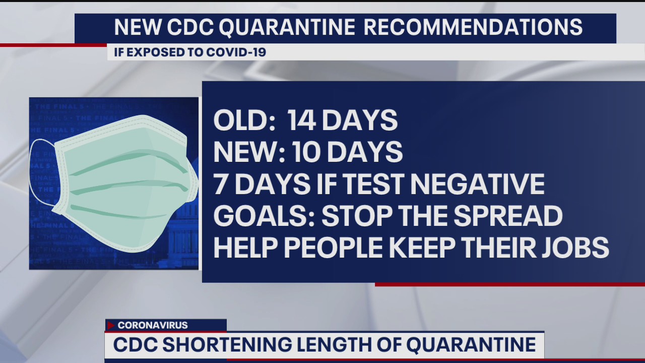 CDC shortens COVID-19 quarantine to 10 days, 7 with test