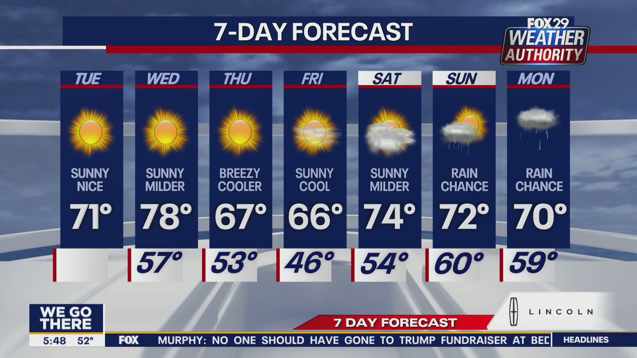 Weather Authority: Clear skies, high of 71 Tuesday