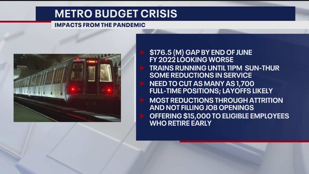 Layoffs, buyouts likely amid Metro budget shortfall brought on by coronavirus pandemic