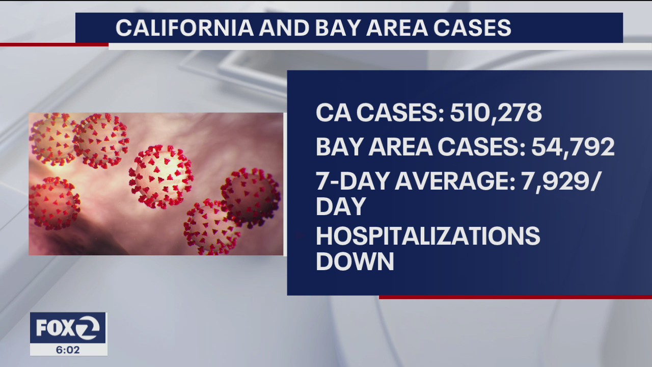 California COVID-19 cases see dip in 7-day average