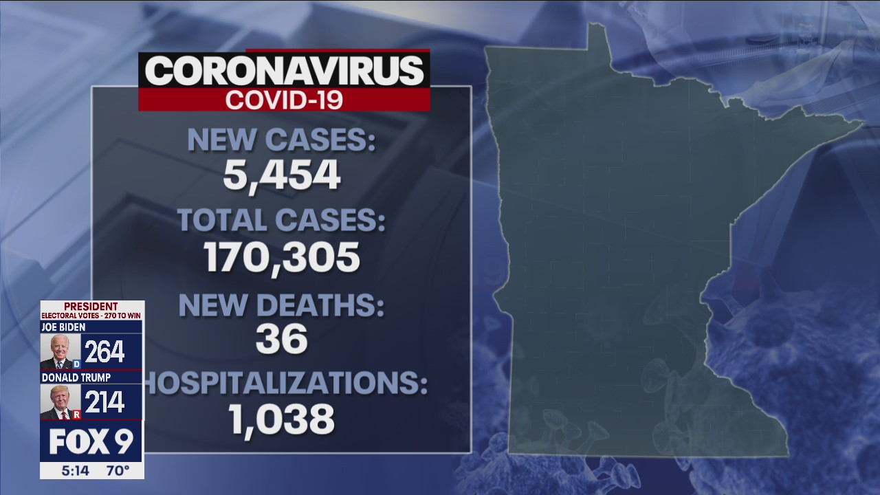 Minnesota sets new daily record for COVID-19 cases, deaths, tests