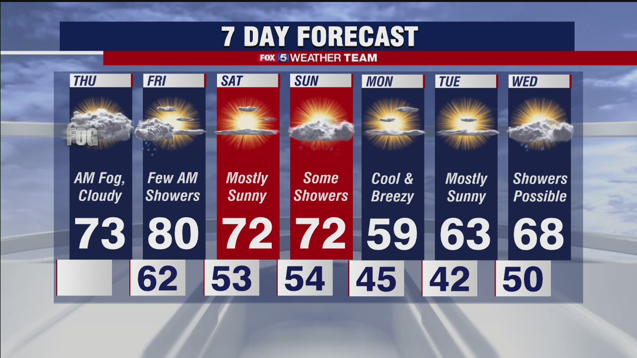 FOX 5 Weather forecast for Thursday, March 25