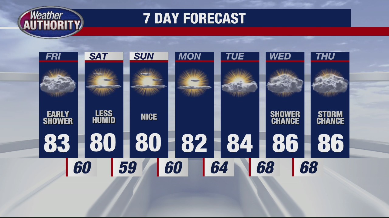 Storm chances overnight, break in humidity coming