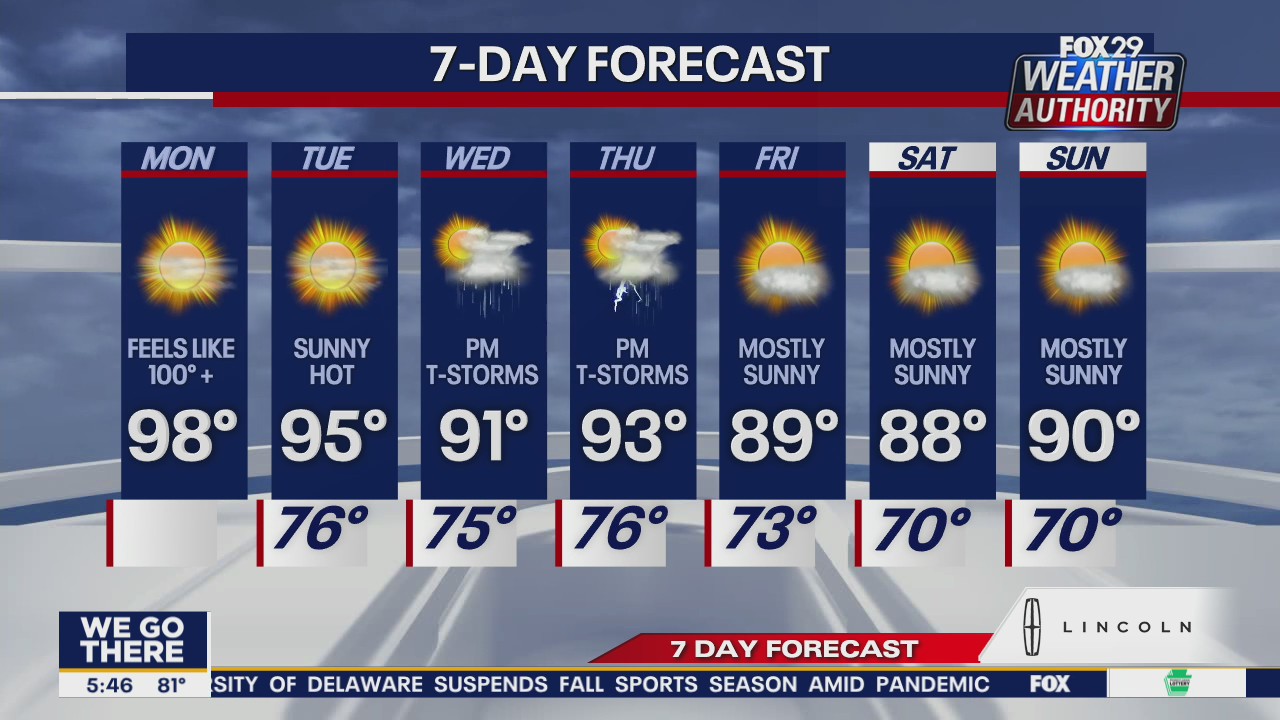 Weather Authority: Excessive heat warnings in effect Monday